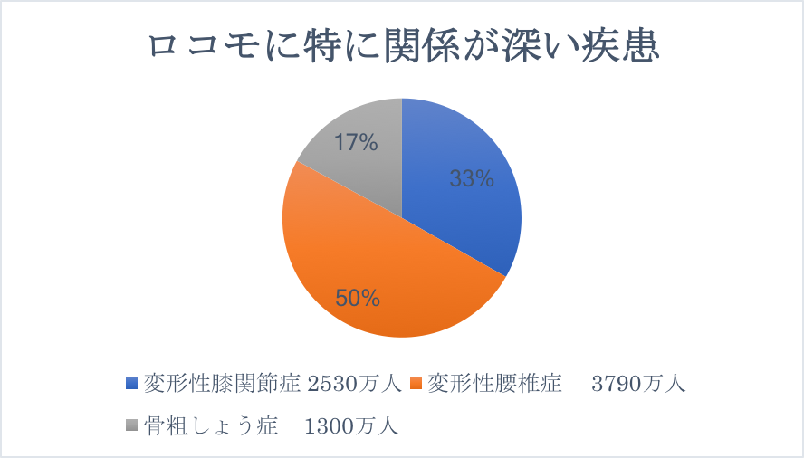 ロコモに特に関係が深い疾患
